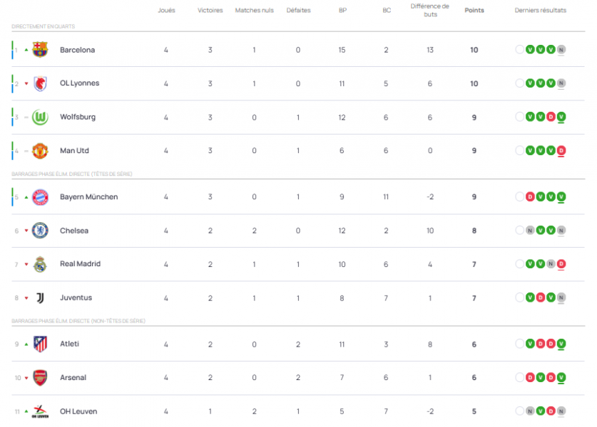Results and standings from Matchday 4 of the Women's Champions League  