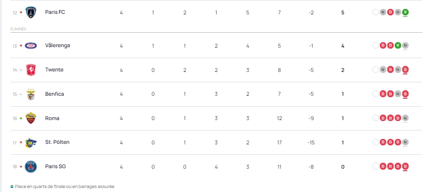Results and standings from Matchday 4 of the Women's Champions League  
