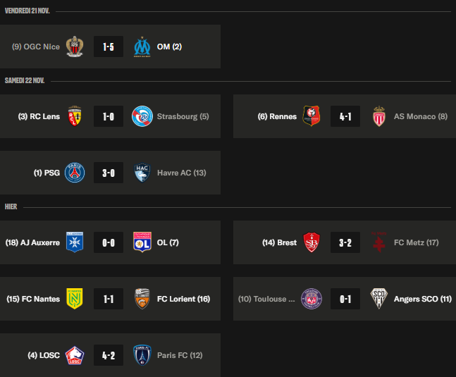 Ligue 1 – Key takeaways from Matchday 13: the podium positions become clearer, the fight for survival is a nail-biter  