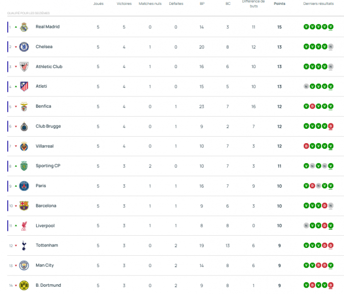 Youth League - Matchday 5 results and standings  