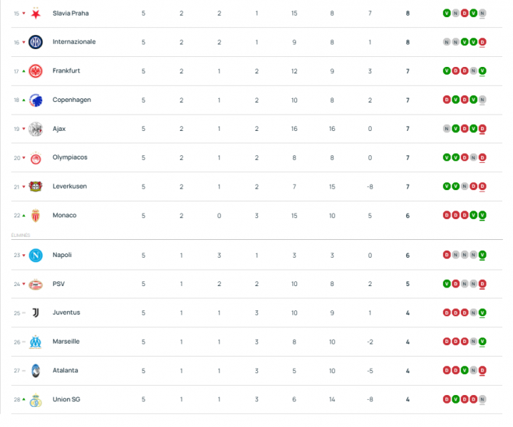 Youth League - Matchday 5 results and standings  