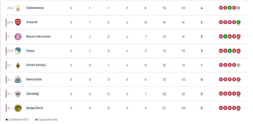 Youth League - Matchday 5 results and standings  