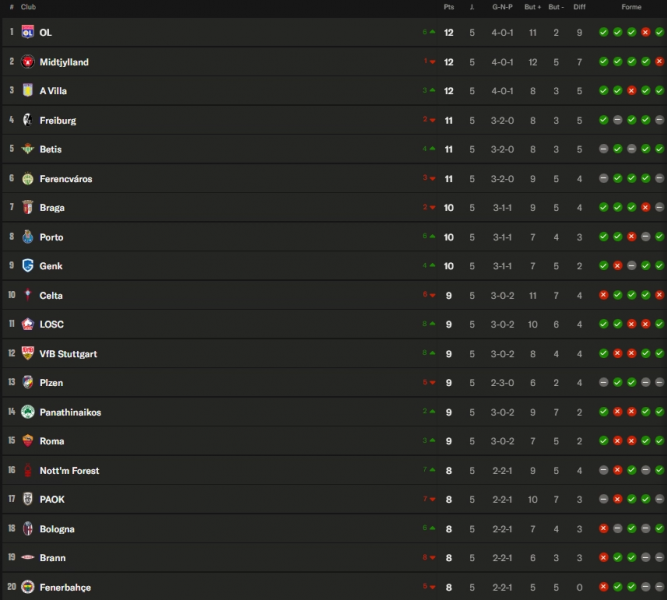Europa League – Matchday 6 results and standings  