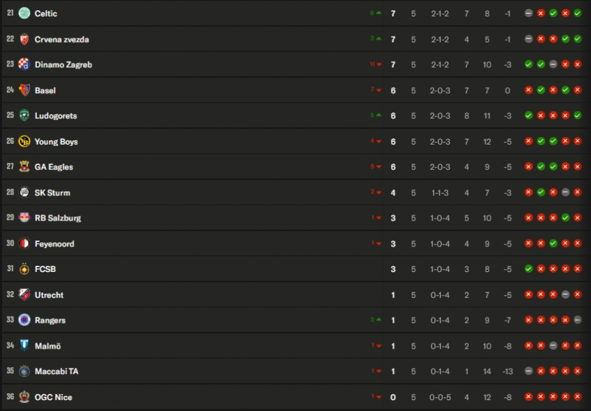 Europa League – Matchday 6 results and standings  