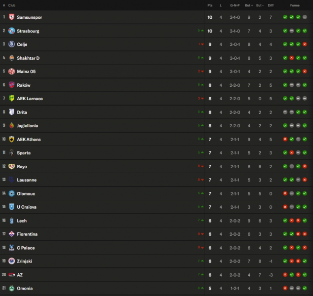 Europa League Conference – Matchday 6 results and standings  