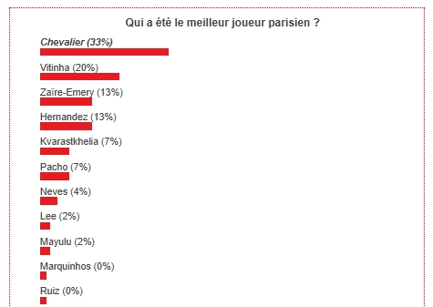 Monaco vs PSG – Fans have voted the best Parisian player Monaco vs PSG – Fans have voted the best Parisian player