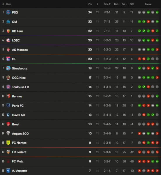 Ligue 1 - Keys to Matchday 12, European clashes before the break Ligue 1 - Keys to Matchday 12, European clashes before the break
