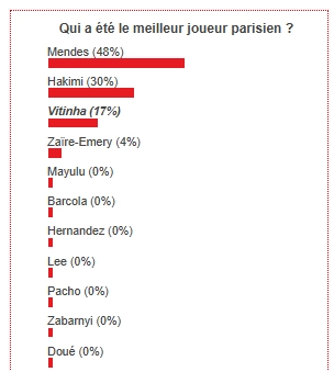 The best PSG player of October has been chosen!   The best PSG player of October has been chosen!