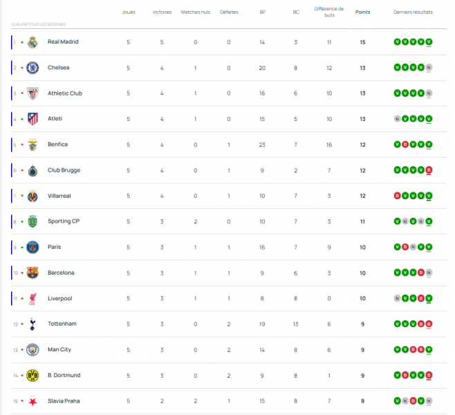 Youth League - Matches for Matchday 6 and standings  