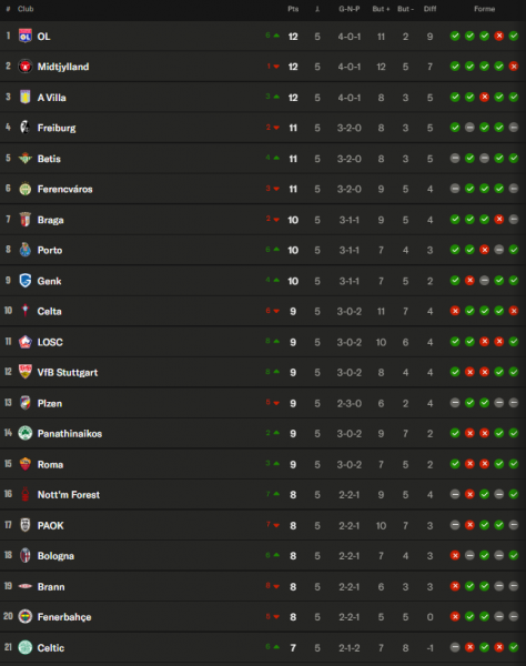 Europa League - Matchday 6 schedule and standings  