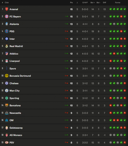 Champions League - Tuesday's results and standings Champions League - Tuesday's results and standings