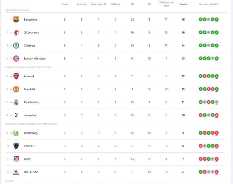 Results and standings from Matchday 6 of the Women's Champions League, PSG DD Results and standings from Matchday 6 of the Women's Champions League, PSG DD