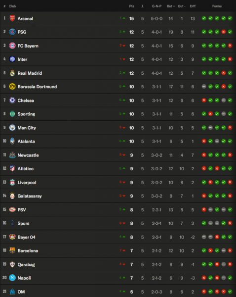 Champions League - Matchday 6 schedule for the group stage  