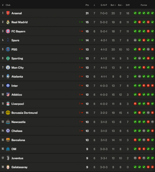 Champions League - Tuesday's results from Matchday 7 Champions League - Tuesday's results from Matchday 7