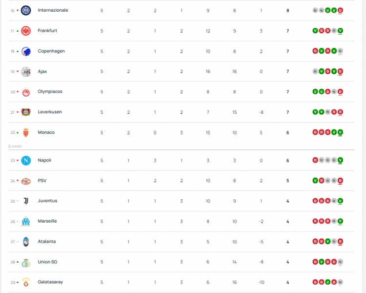 Youth League - Matches for Matchday 6 and standings  