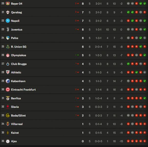 Champions League - Tuesday's results and standings Champions League - Tuesday's results and standings