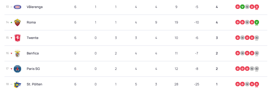 Results and standings from Matchday 6 of the Women's Champions League, PSG DD Results and standings from Matchday 6 of the Women's Champions League, PSG DD