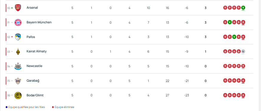 Youth League - Matches for Matchday 6 and standings  