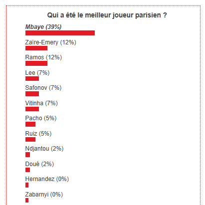Metz vs PSG – Fans have voted the best Parisian player Metz vs PSG – Fans have voted the best Parisian player