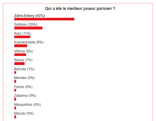 Athletic Bilbao vs PSG – Fans have voted the best Parisian player Athletic Bilbao vs PSG – Fans have voted the best Parisian player