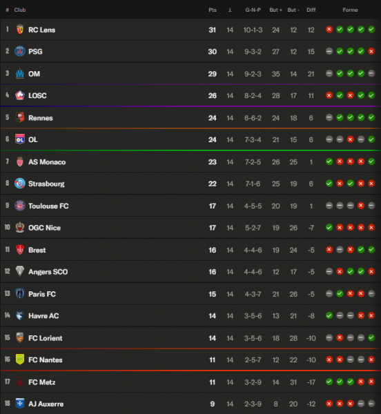 Ligue 1 – Key takeaways from Matchday 14: new leader and Rennes in "European" contention  