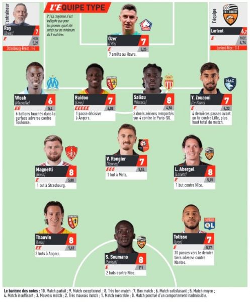 Ligue 1 – L’Equipe’s Team of the Week for Matchday 14, without PSG  