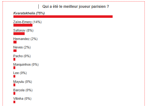 PSG vs Rennes – Fans have voted the best Parisian player PSG vs Rennes – Fans have voted the best Parisian player