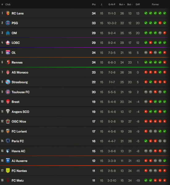 Ligue 1 - The keys to Matchday 16, the last one in 2025 Ligue 1 - The keys to Matchday 16, the last one in 2025