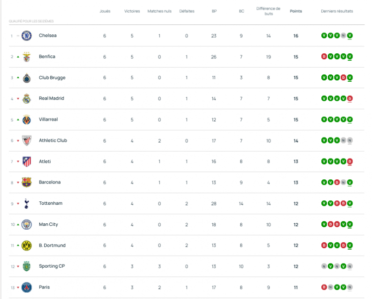 Youth League - Matchday 6 results and standings  