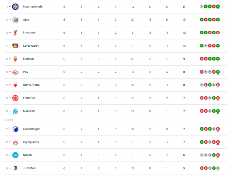 Youth League - Matchday 6 results and standings  