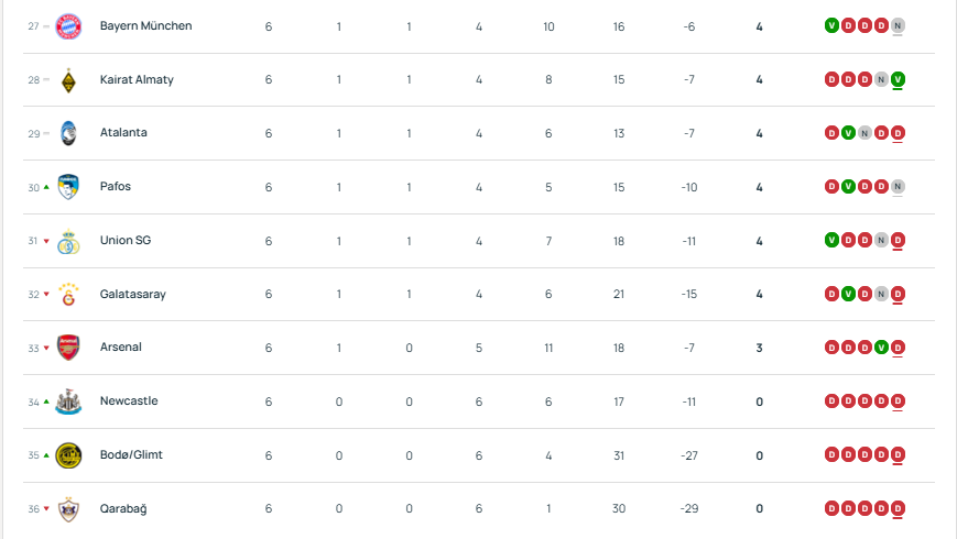 Youth League - Matchday 6 results and standings  
