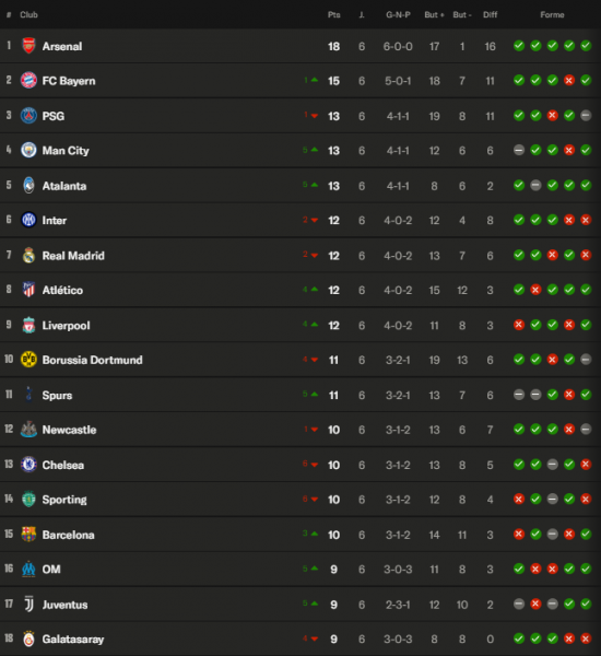 Champions League - Matchday 6 results and standings Champions League - Matchday 6 results and standings