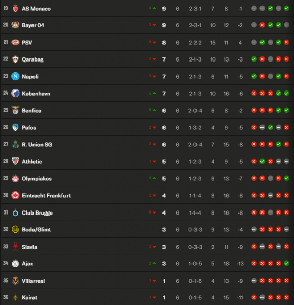 Champions League - Matchday 6 results and standings Champions League - Matchday 6 results and standings