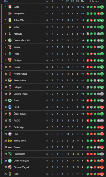 Europa League - Matchday 6 results and standings  