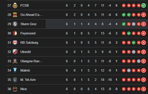 Europa League - Matchday 6 results and standings  
