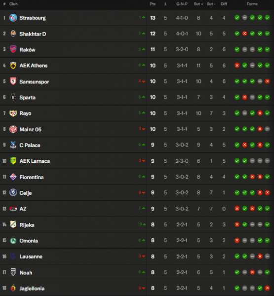 Europa League Conference - Matchday 5 results and standings  
