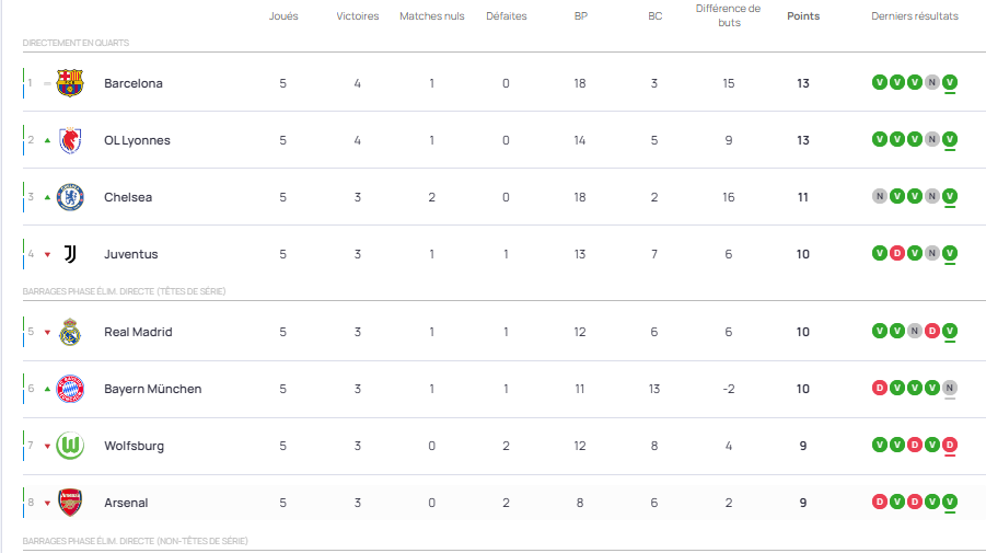 Results and standings from Matchday 5 of the Women's Champions League: PSG is out Results and standings from Matchday 5 of the Women's Champions League: PSG is out