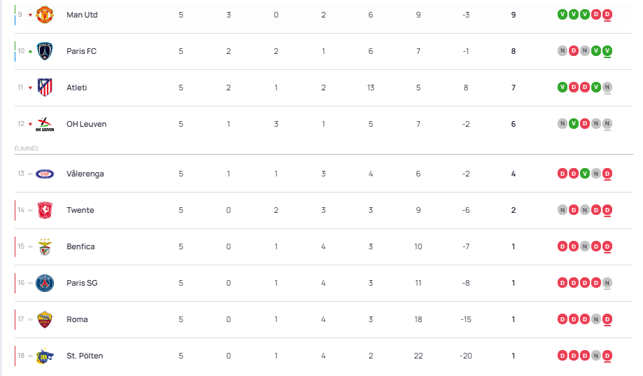 Results and standings from Matchday 5 of the Women's Champions League: PSG is out Results and standings from Matchday 5 of the Women's Champions League: PSG is out