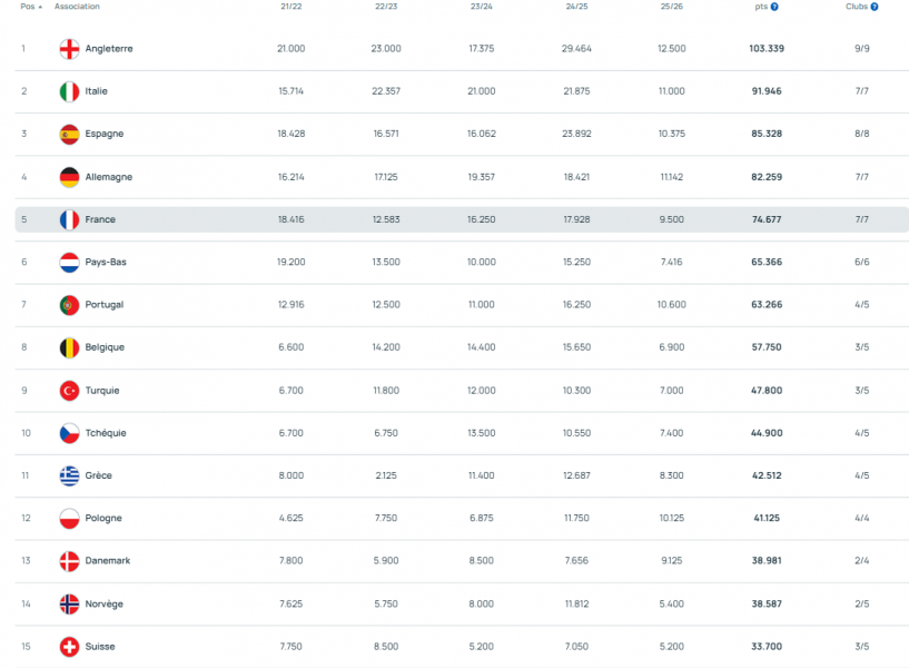 UEFA Index – A mixed week for French football UEFA Index – A mixed week for French football