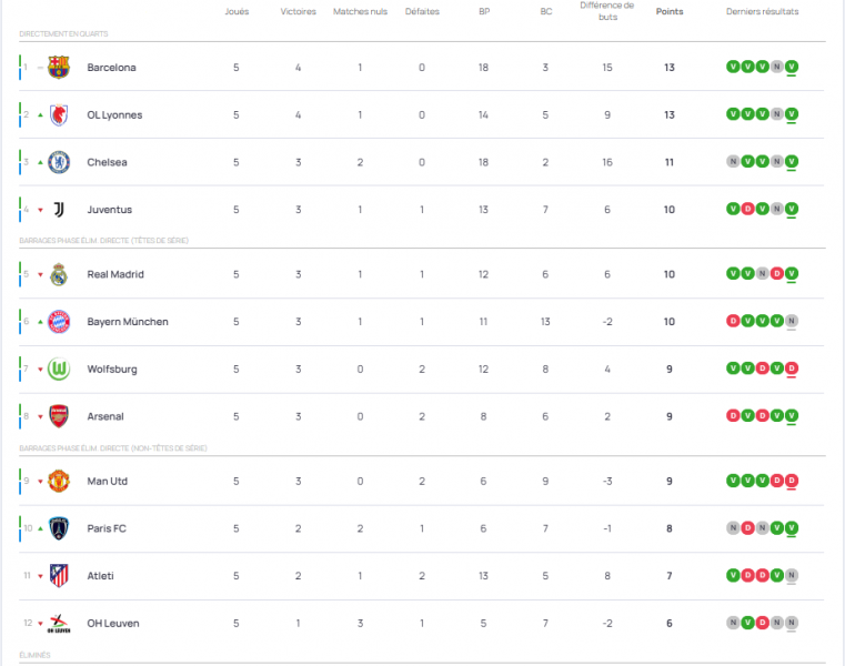 The schedule of matches for Matchday 6 of the Women's Champions League The schedule of matches for Matchday 6 of the Women's Champions League