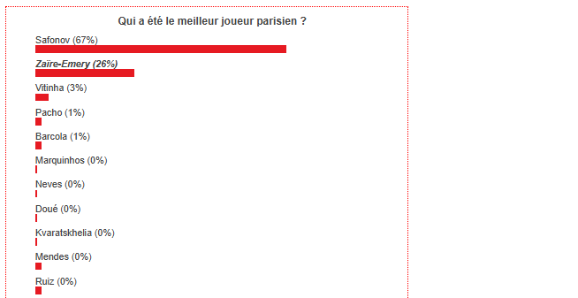 PSG vs Flamengo – Fans have voted the best Parisian player PSG vs Flamengo – Fans have voted the best Parisian player