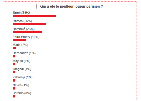 Vendée Fontenay vs PSG – Fans have voted the best Parisian player Vendée Fontenay vs PSG – Fans have voted the best Parisian player