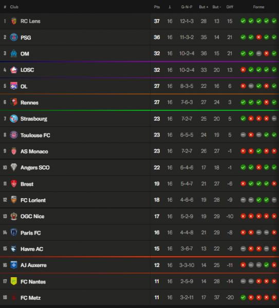 Ligue 1 - Keys to Matchday 17, exciting clashes and a Parisian derby Ligue 1 - Keys to Matchday 17, exciting clashes and a Parisian derby