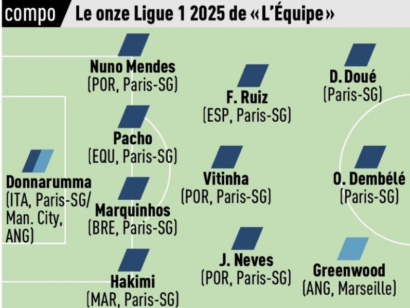 Ligue 1 – L’Equipe’s Team of the Year 2025 revealed, PSG omnipresent Ligue 1 – L’Equipe’s Team of the Year 2025 revealed, PSG omnipresent