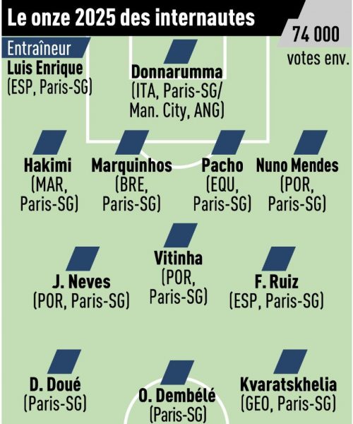 Ligue 1 – The fans' Team of the Year 2025: a PSG in Champions League Ligue 1 – The fans' Team of the Year 2025: a PSG in Champions League