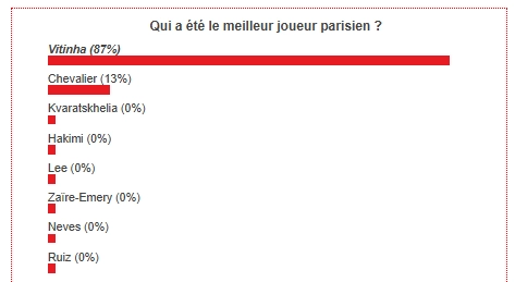 The best PSG player of November has been chosen!  