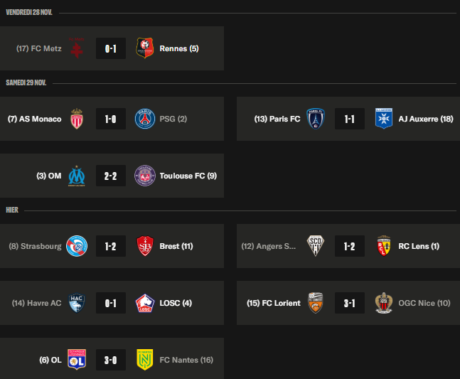 Ligue 1 – Key takeaways from Matchday 14: new leader and Rennes in "European" contention  