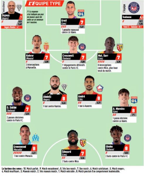 Ligue 1 – L’Equipe’s Team of the Week for Matchday 16, without PSG Ligue 1 – L’Equipe’s Team of the Week for Matchday 16, without PSG