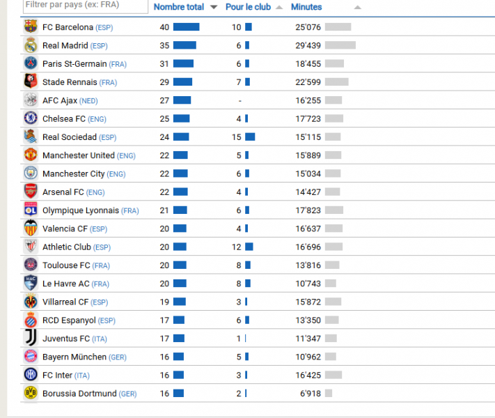 The immense performance of the PSG and France training centers The immense performance of the PSG and France training centers