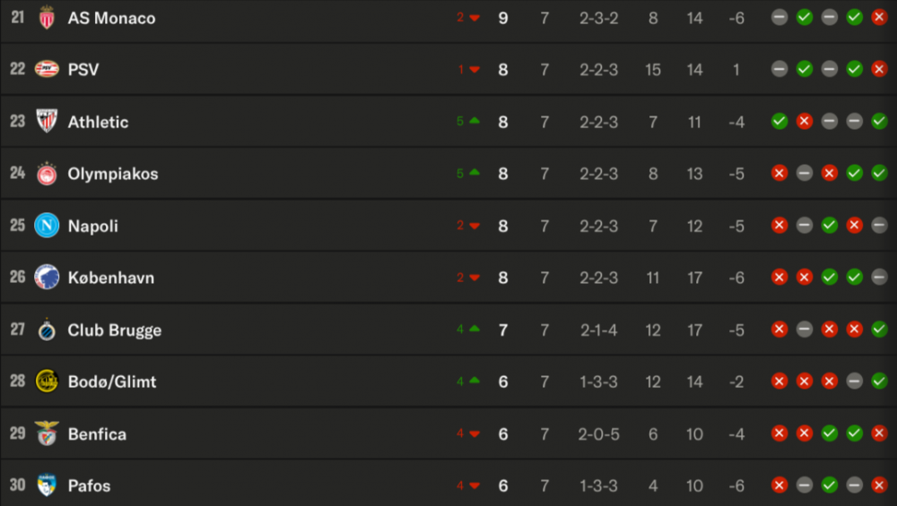 Champions League - Matchday 7 results and standings Champions League - Matchday 7 results and standings